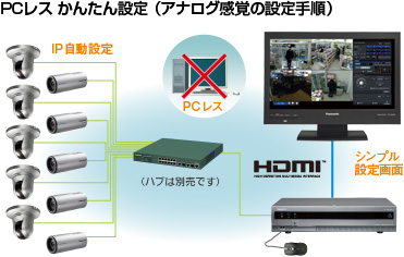 PCレスかんたん設定（アナログ感覚の設定手順）