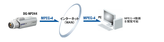 遠隔地からMPEG-4動画配信が可能 インターネットモード
