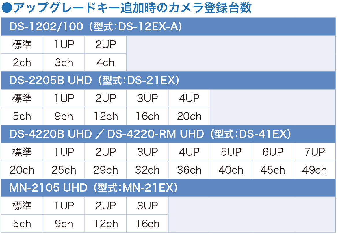 アップグレードキー追加時のカメラ登録台数