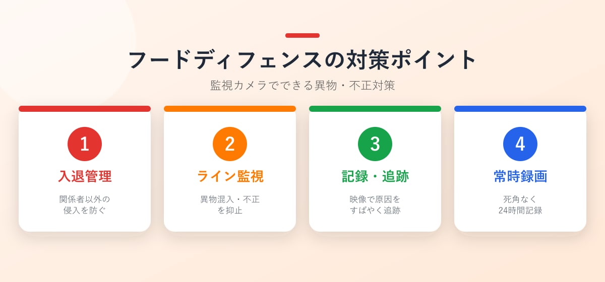 フードディフェンスの対策ポイント（入退管理・ライン監視・記録・常時録画）