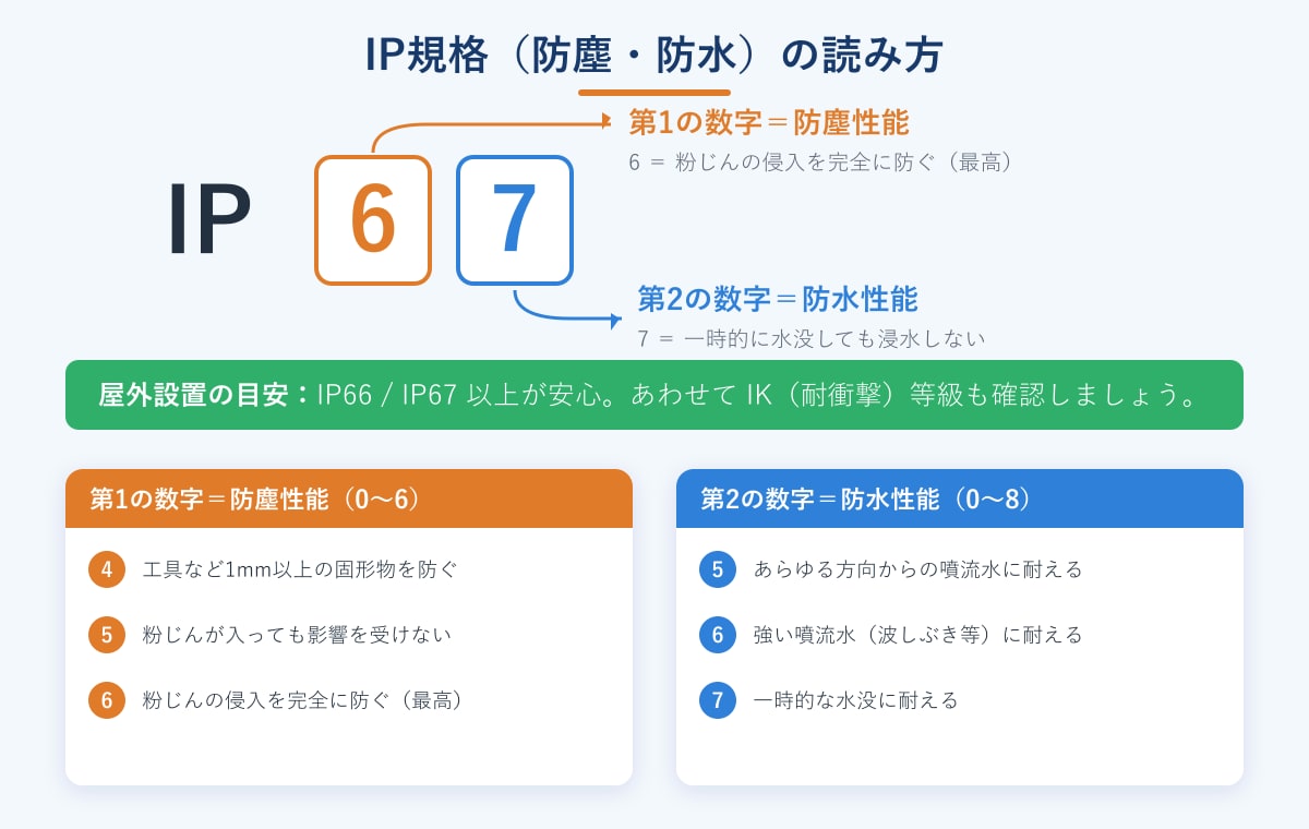 IP規格(防塵・防水)の読み方