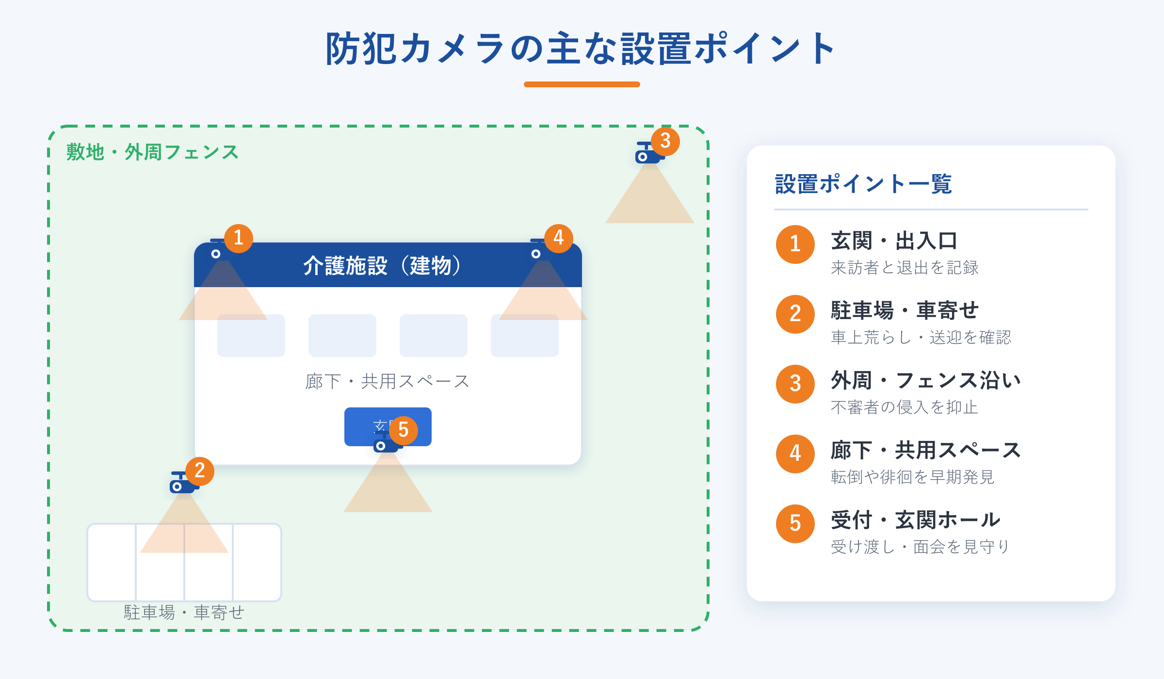 介護施設における監視カメラの主な設置ポイント図