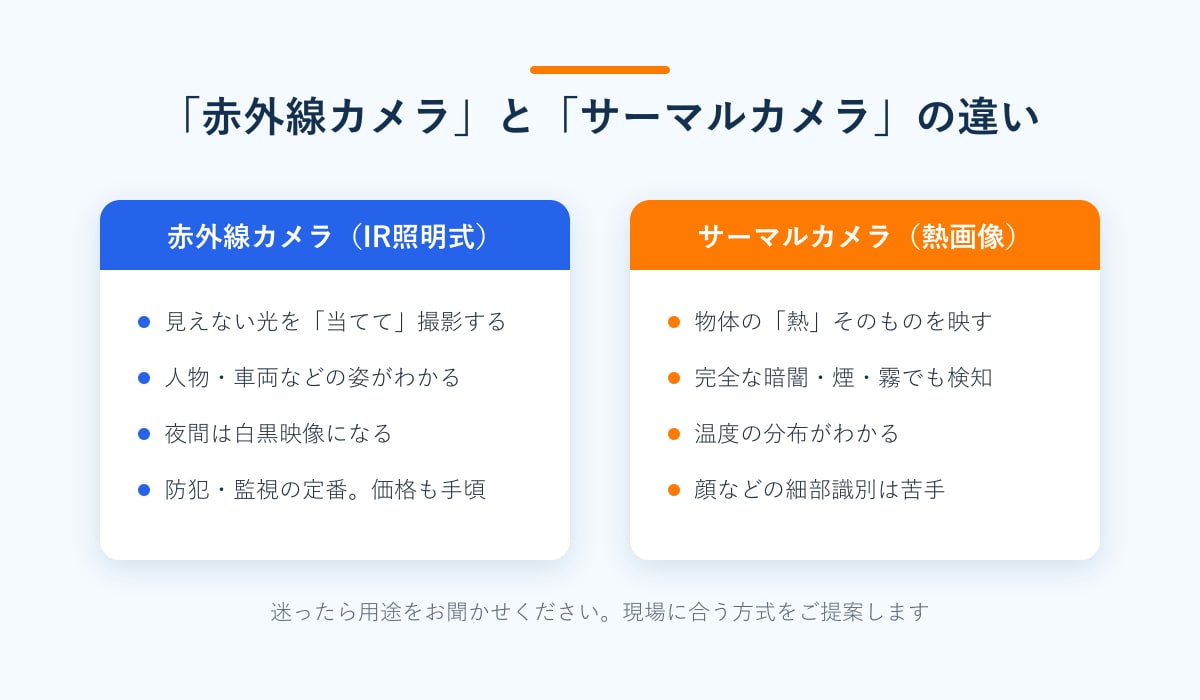 赤外線カメラ(IR照明式)とサーマルカメラ(熱画像)の違いの比較