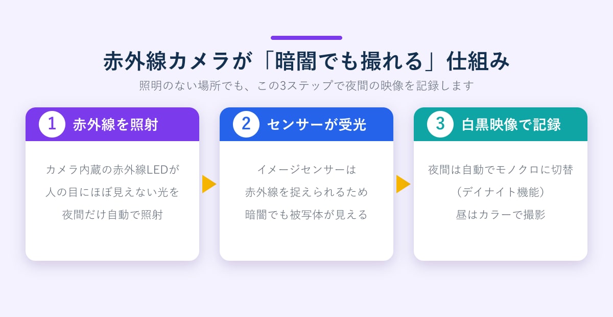 赤外線カメラの仕組み(赤外線照射→センサー受光→白黒映像で記録の3ステップ)