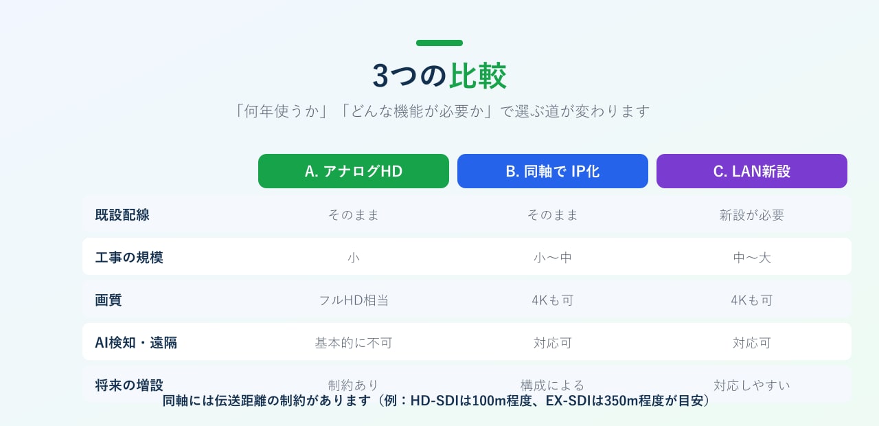 3つの更新方法の比較