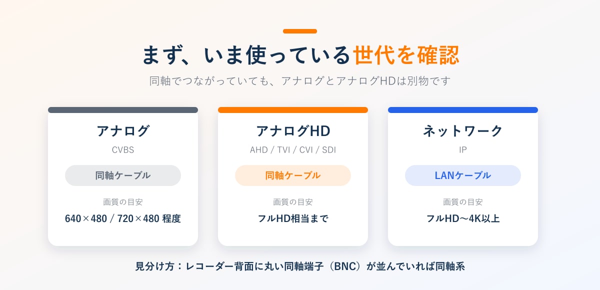 監視カメラの世代（アナログ・アナログHD・ネットワーク）