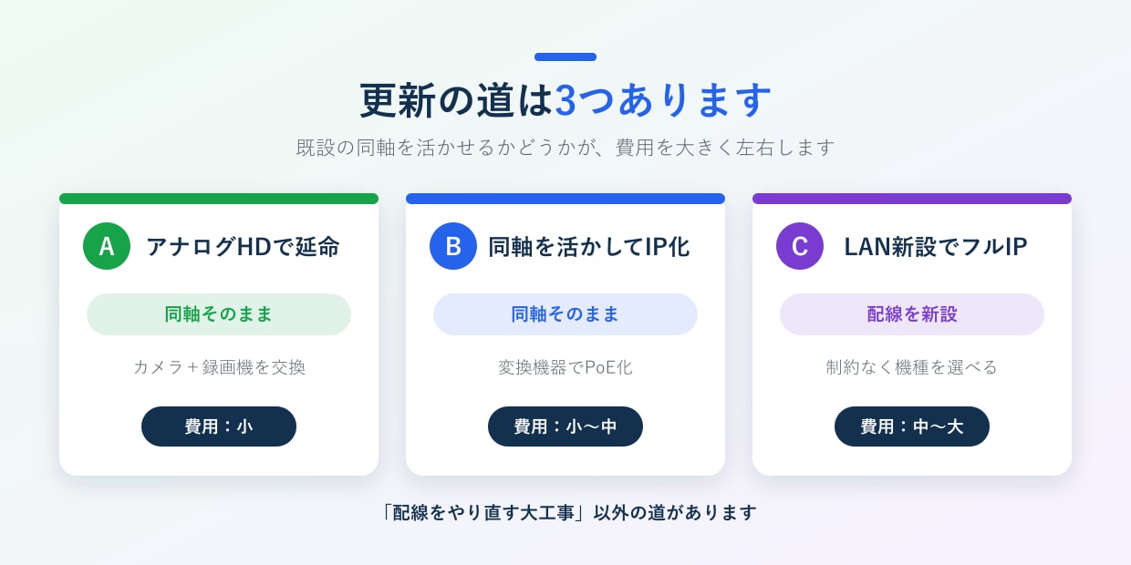アナログカメラ更新の3つの選択肢