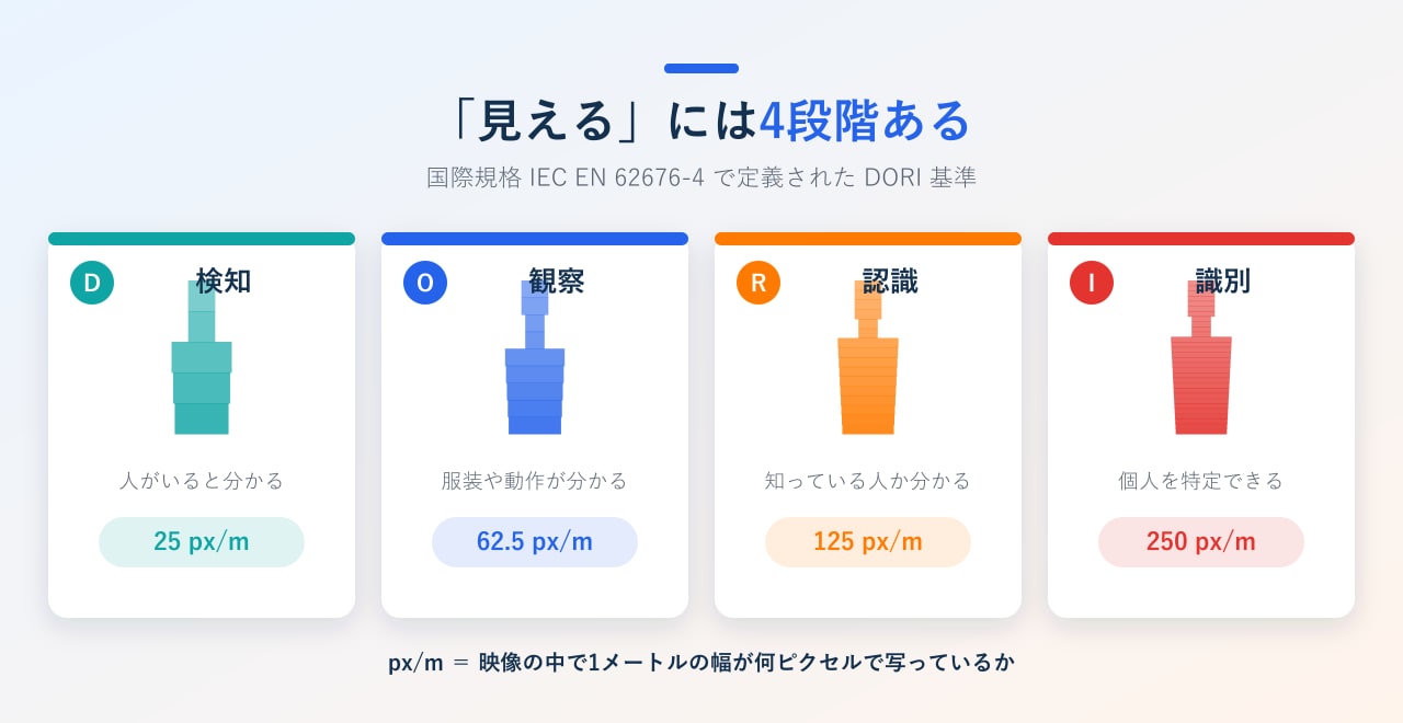 DORI基準（検知・観察・認識・識別）と必要なピクセル密度