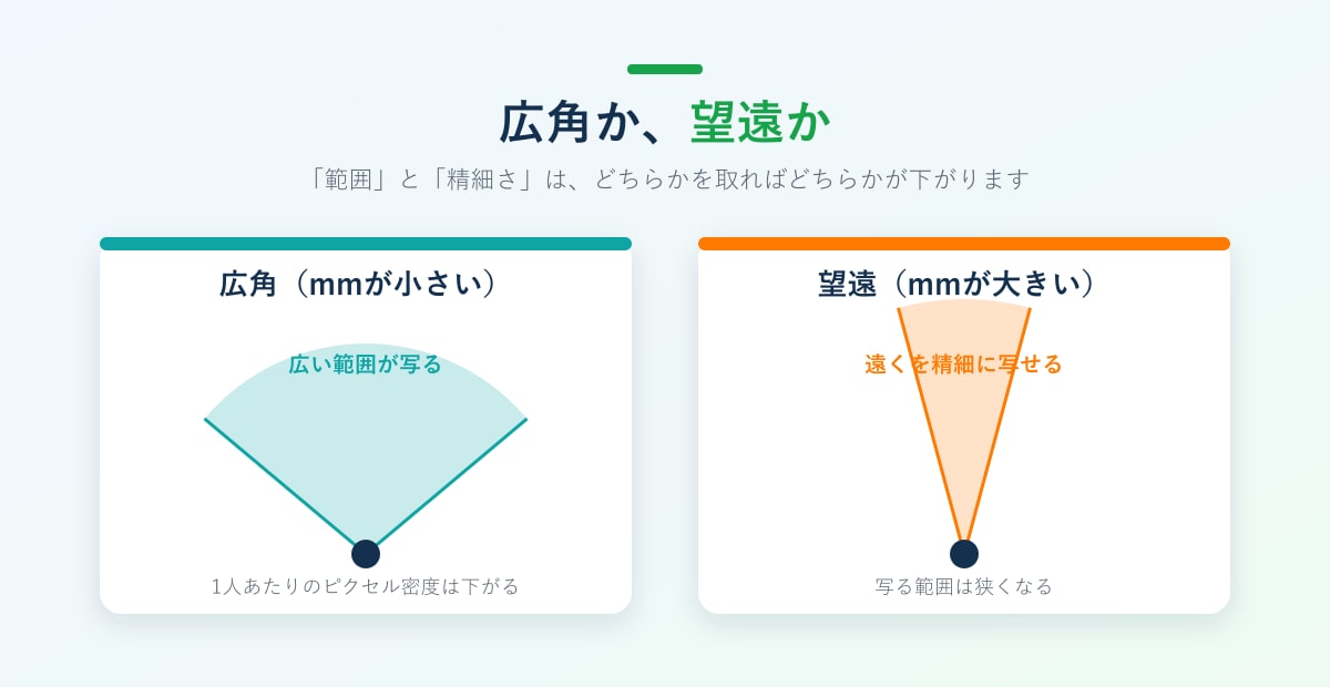 焦点距離と画角・写る範囲の関係