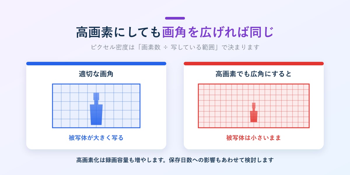 画素数と写す範囲とピクセル密度の関係