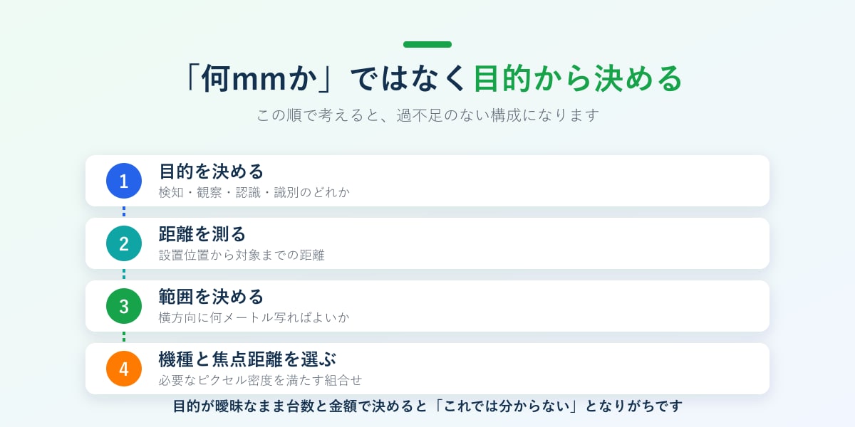 レンズ選定の4ステップ