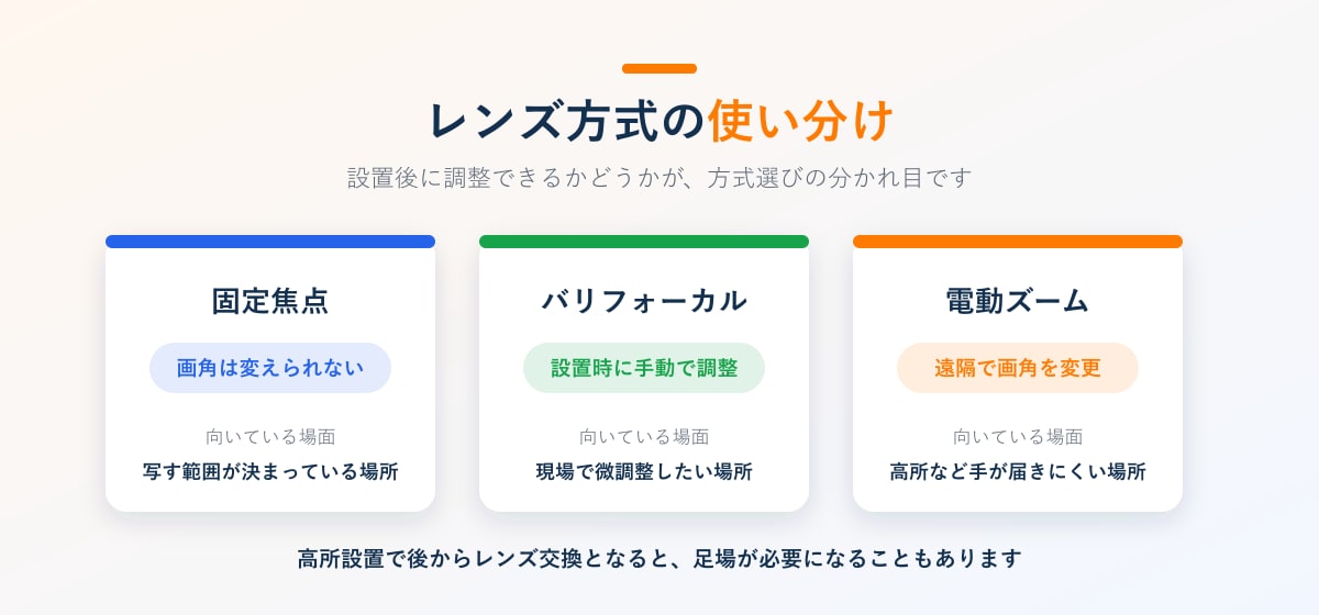 固定焦点・バリフォーカル・電動ズームの比較