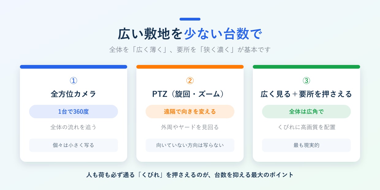広い敷地をカバーする3つの方法
