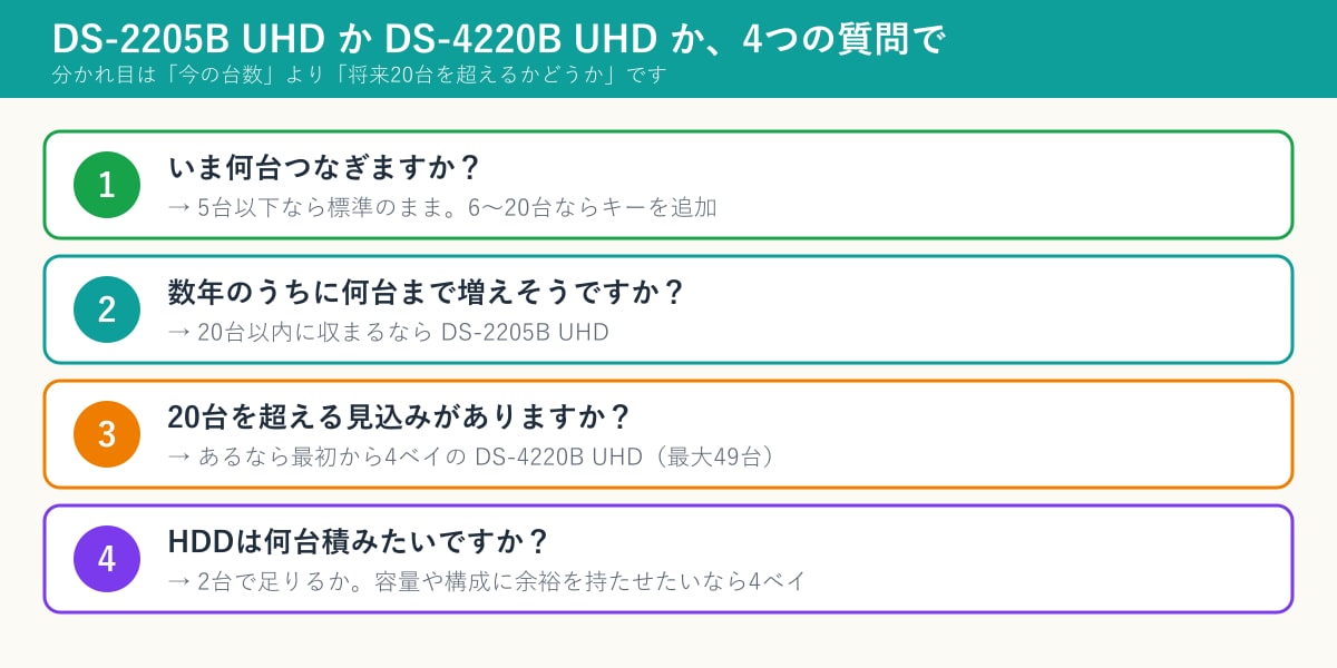 DS-2205B UHDかDS-4220B UHDか。分かれ目は「将来20台を超えるかどうか」です