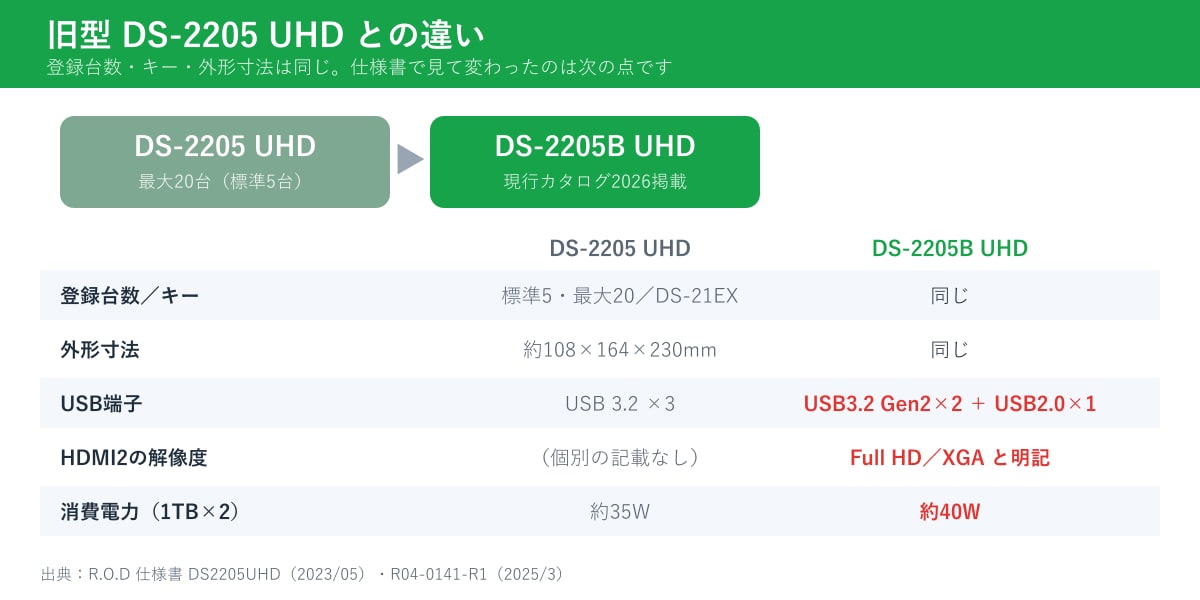 旧型DS-2205 UHDとDS-2205B UHDの違い。登録台数・キー・外形寸法は同じです