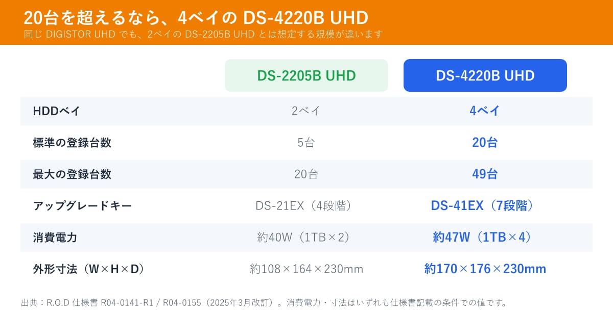 DS-2205B UHDとDS-4220B UHDの比較。分かれ目は「20台を超えるかどうか」です