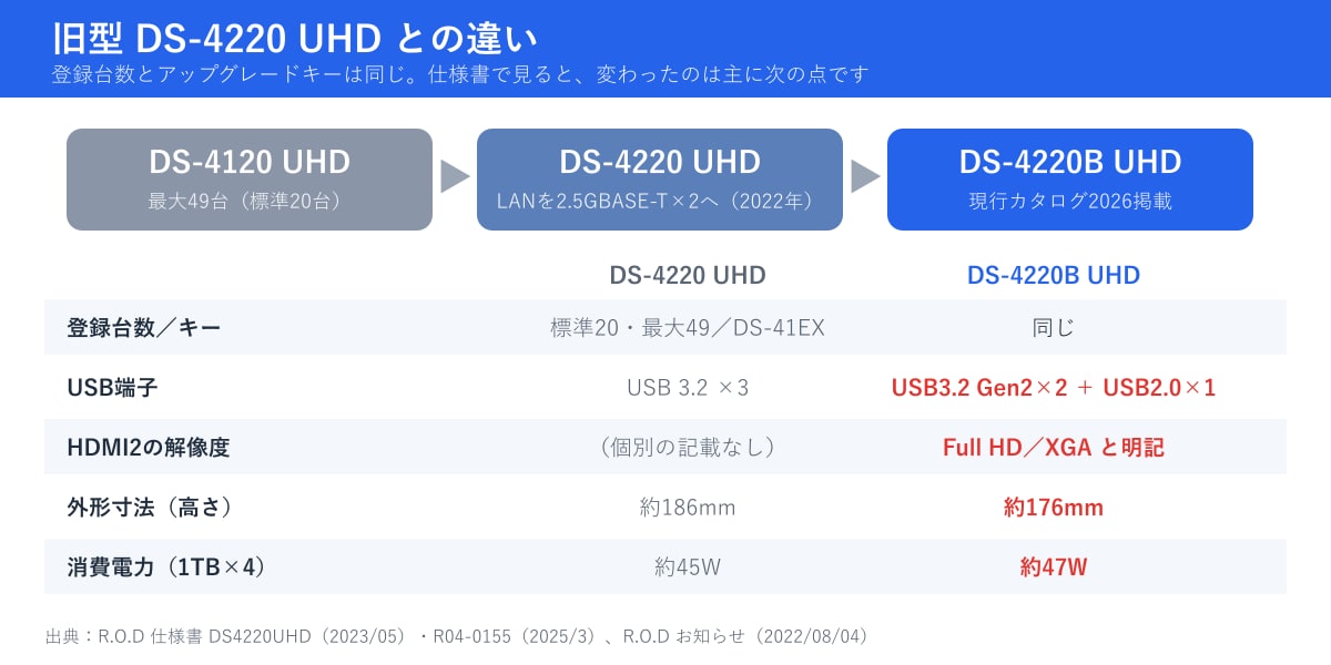 旧型DS-4220 UHDとDS-4220B UHDの違い。登録台数とアップグレードキーは同じです