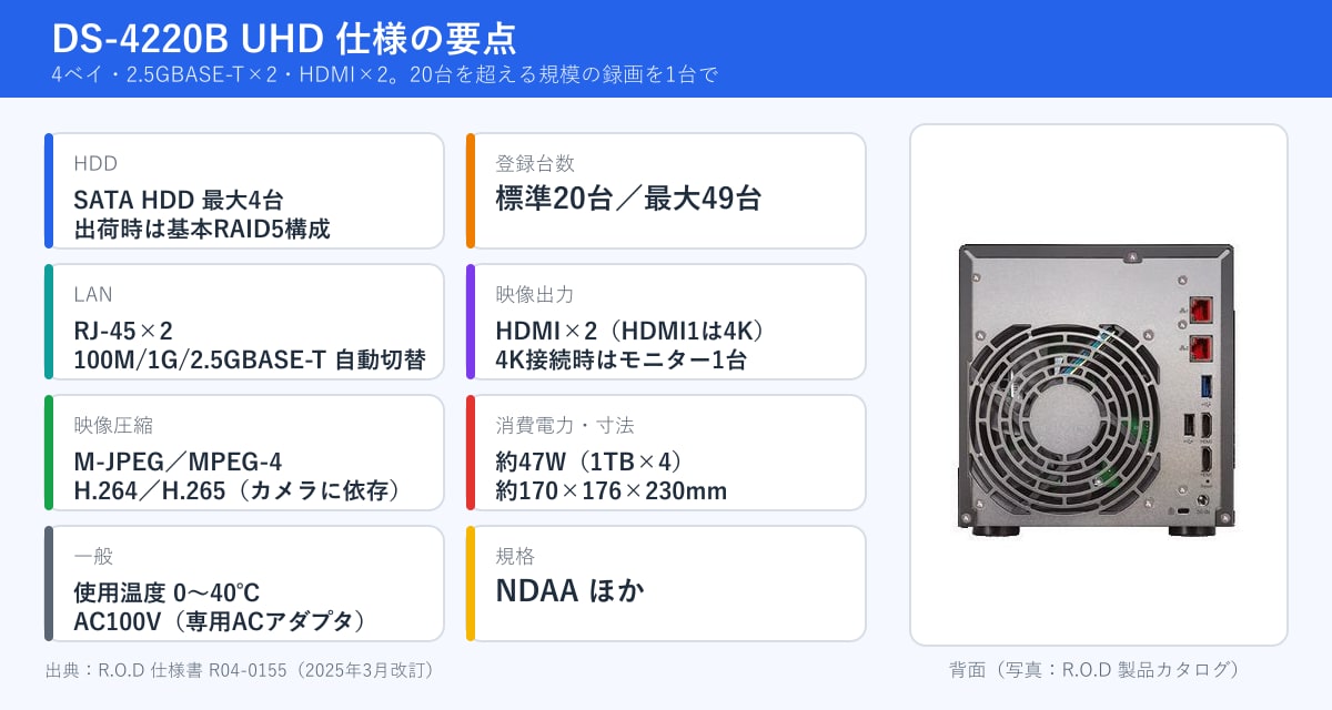 DS-4220B UHDの仕様の要点。背面にはLAN端子2つとHDMI端子2つがあります（背面写真：R.O.D 製品カタログ）