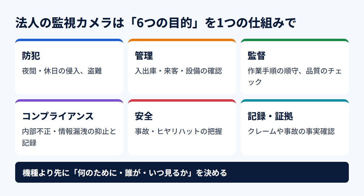 法人の監視カメラの6つの目的:防犯・管理・監督・コンプライアンス・安全・記録