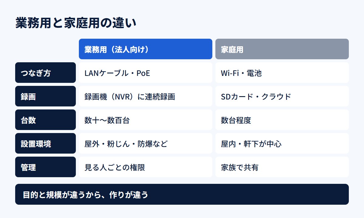 業務用と家庭用の監視カメラの違い:つなぎ方・録画・台数・設置環境・管理