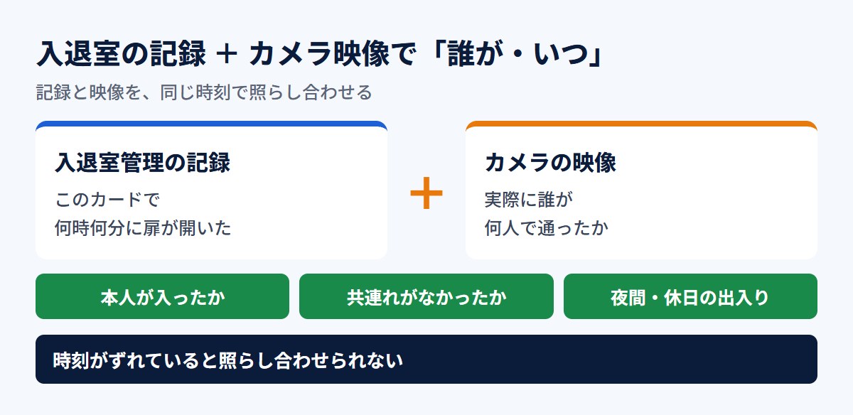入退室管理の記録とカメラ映像を時刻で照らし合わせる仕組み