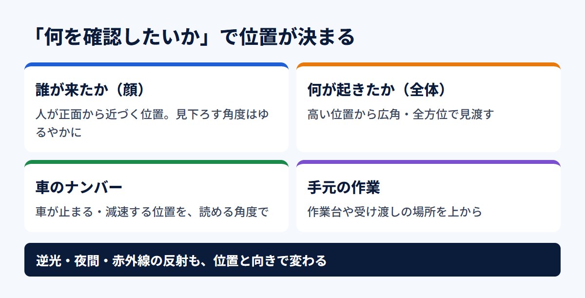 確認したいこと別の監視カメラの位置と画角
