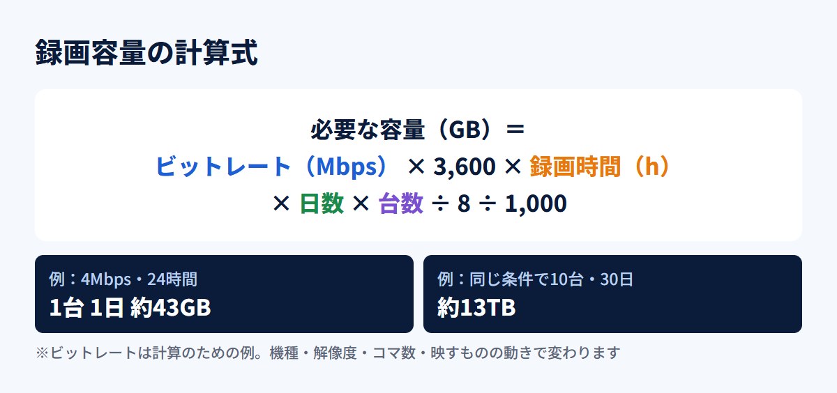 監視カメラの録画容量の計算式と計算例
