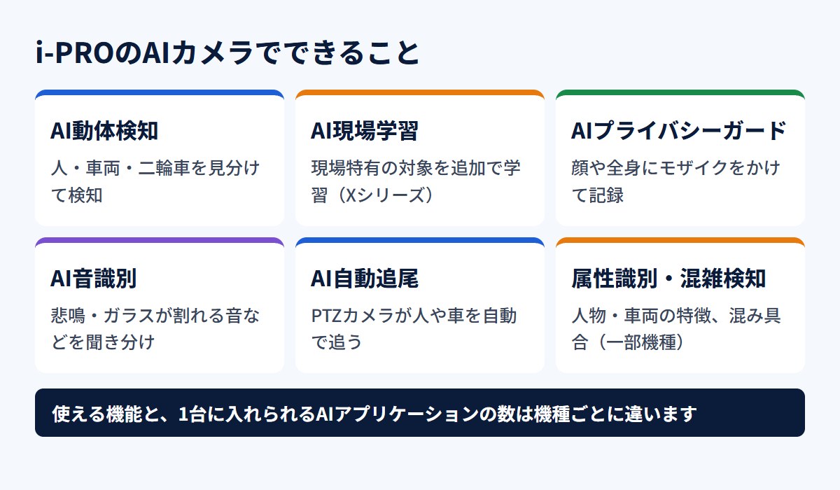 i-PROのAIカメラでできること：AI動体検知、AI現場学習、AIプライバシーガード、AI音識別、AI自動追尾、属性識別・混雑検知