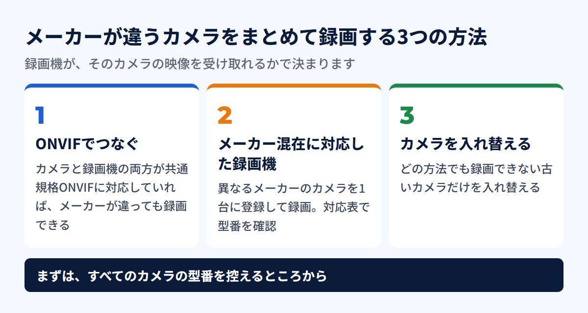 メーカーが違うネットワークカメラをまとめて録画する3つの方法：ONVIFでつなぐ、メーカー混在に対応した録画機を使う、カメラを入れ替える